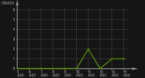 статистика посещаемости страниц автора (посетителей/дата)