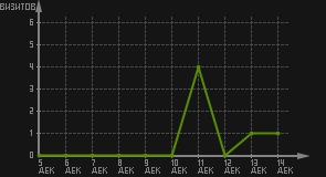 статистика посещаемости страниц автора (визитов/дата)
