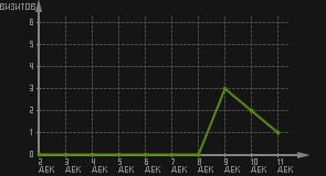 статистика посещаемости страниц автора (визитов/дата)
