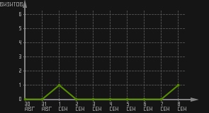 статистика посещаемости страниц автора (визитов/дата)