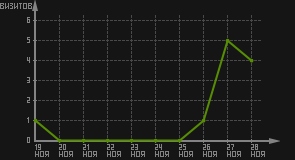 статистика посещаемости страниц автора (визитов/дата)