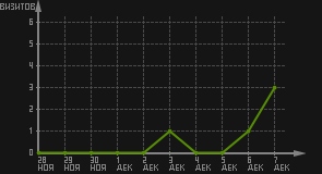 статистика посещаемости страниц автора (визитов/дата)