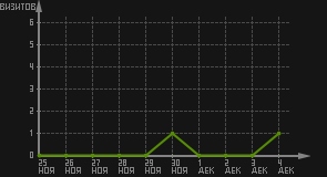 статистика посещаемости страниц автора (визитов/дата)