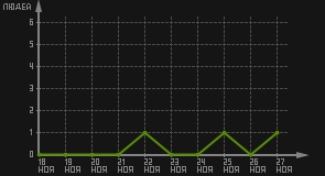статистика посещаемости страниц автора (посетителей/дата)