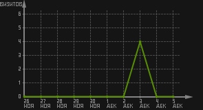 статистика посещаемости страниц автора (визитов/дата)