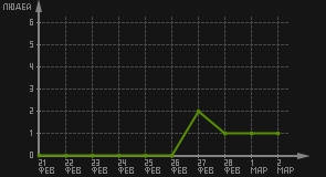 статистика посещаемости страниц автора (посетителей/дата)