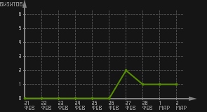статистика посещаемости страниц автора (визитов/дата)