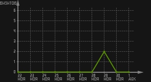 статистика посещаемости страниц автора (визитов/дата)