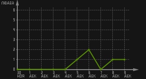 статистика посещаемости страниц автора (посетителей/дата)
