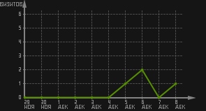статистика посещаемости страниц автора (визитов/дата)