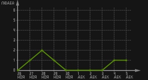 статистика посещаемости страниц автора (посетителей/дата)