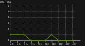 статистика посещаемости страниц автора (визитов/дата)