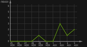 статистика посещаемости страниц автора (посетителей/дата)