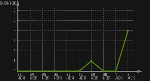 статистика посещаемости страниц автора (визитов/дата)