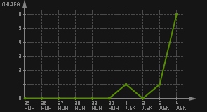 статистика посещаемости страниц автора (посетителей/дата)