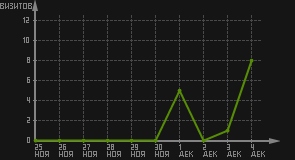 статистика посещаемости страниц автора (визитов/дата)