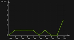 статистика посещаемости страниц автора (посетителей/дата)