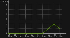 статистика посещаемости страниц автора (визитов/дата)