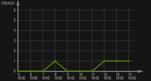 статистика посещаемости страниц автора (посетителей/дата)