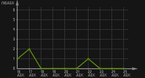 статистика посещаемости страниц автора (посетителей/дата)