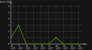 статистика посещаемости страниц автора (визитов/дата)