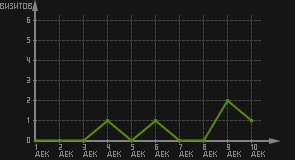 статистика посещаемости страниц автора (визитов/дата)