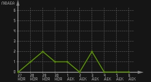 статистика посещаемости страниц автора (посетителей/дата)