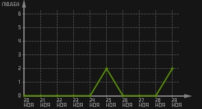 статистика посещаемости страниц автора (посетителей/дата)