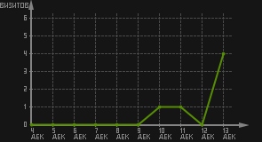статистика посещаемости страниц автора (визитов/дата)