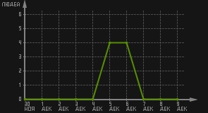 статистика посещаемости страниц автора (посетителей/дата)