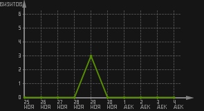 статистика посещаемости страниц автора (визитов/дата)