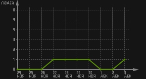 статистика посещаемости страниц автора (посетителей/дата)