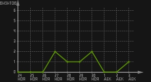 статистика посещаемости страниц автора (визитов/дата)