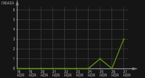 статистика посещаемости страниц автора (посетителей/дата)