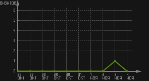 статистика посещаемости страниц автора (визитов/дата)