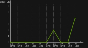статистика посещаемости страниц автора (визитов/дата)