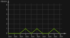 статистика посещаемости страниц автора (посетителей/дата)