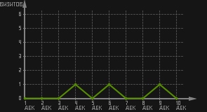 статистика посещаемости страниц автора (визитов/дата)
