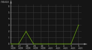 статистика посещаемости страниц автора (посетителей/дата)
