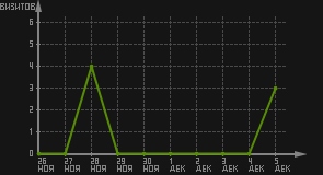 статистика посещаемости страниц автора (визитов/дата)