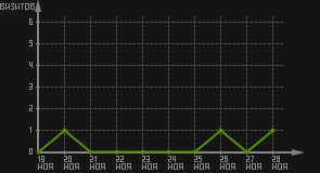 статистика посещаемости страниц автора (визитов/дата)