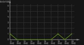статистика посещаемости страниц автора (визитов/дата)