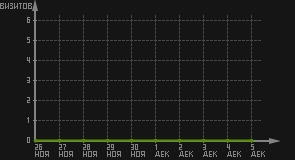статистика посещаемости страниц автора (визитов/дата)
