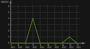 статистика посещаемости страниц автора (посетителей/дата)