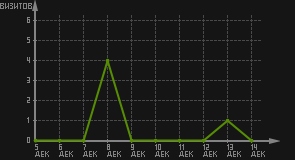 статистика посещаемости страниц автора (визитов/дата)
