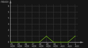 статистика посещаемости страниц автора (посетителей/дата)