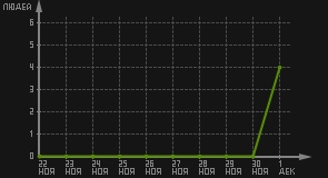статистика посещаемости страниц автора (посетителей/дата)