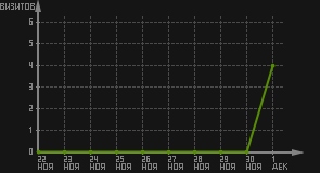статистика посещаемости страниц автора (визитов/дата)