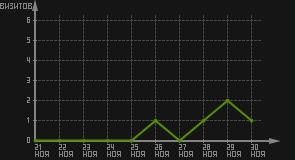 статистика посещаемости страниц автора (визитов/дата)