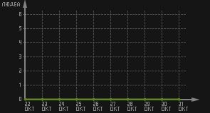 статистика посещаемости страниц автора (посетителей/дата)